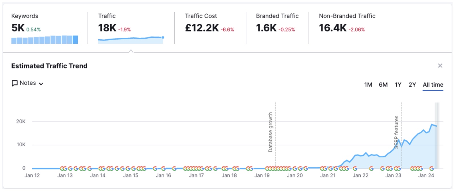 SEO performance chart showing long-term organic traffic growth delivered by our B2B SEO agency for a client, with increases in keyword rankings, non-branded traffic, and estimated traffic value over time.