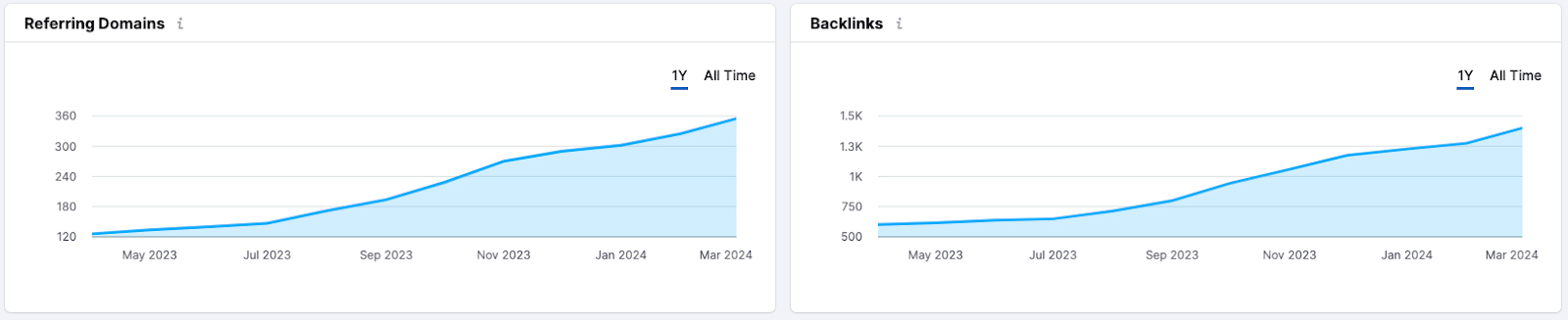 Performance graphs