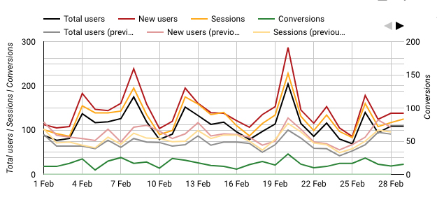A performance graph